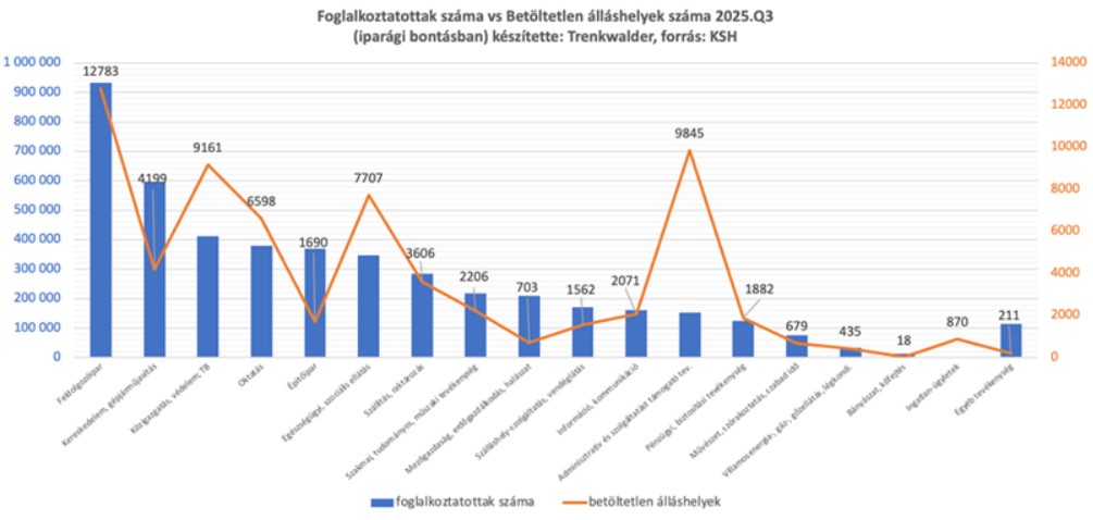 Foglakoztatottak száma vs. betöltetlen álláshelyek száma 2025